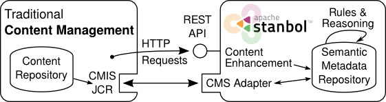 Traditional CMS using Apache Stanbol