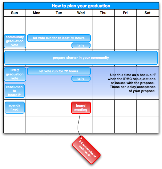 Graduation timeline